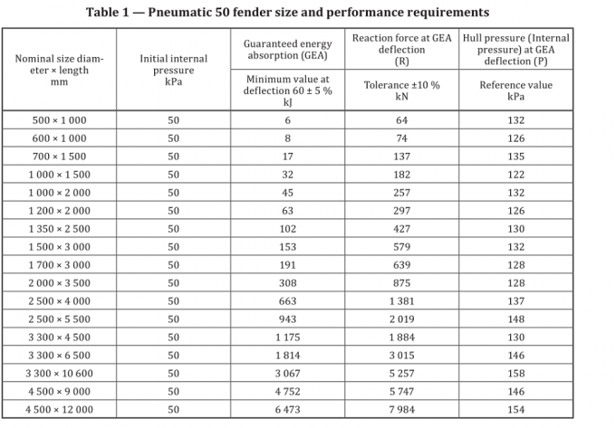 مصدات مطاطية تعمل بالهواء المضغوط لقارب قابل للنفخ لمصدات سفينة يوكوهاما 0