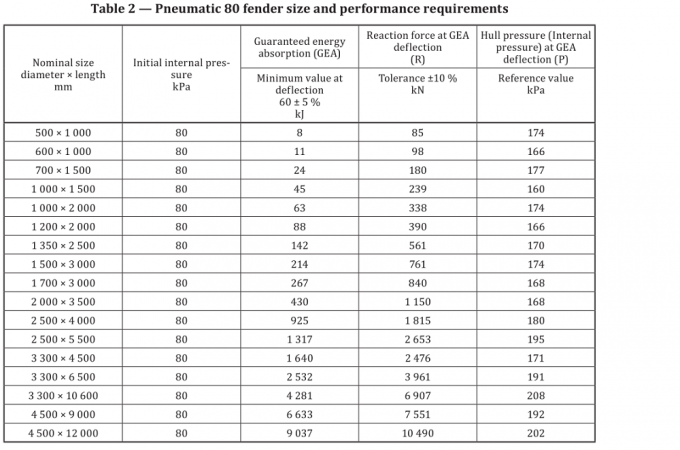 مصدات مطاطية تعمل بالهواء المضغوط لقارب قابل للنفخ لمصدات سفينة يوكوهاما 1